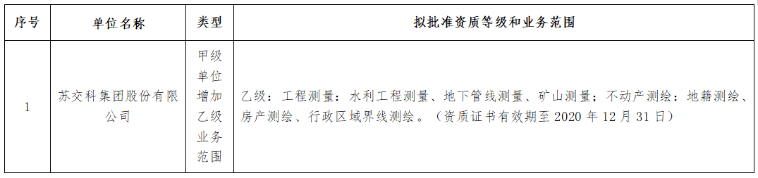 關(guān)于蘇交科集團(tuán)股份有限公司測(cè)繪資質(zhì)審查意見(jiàn)的公示