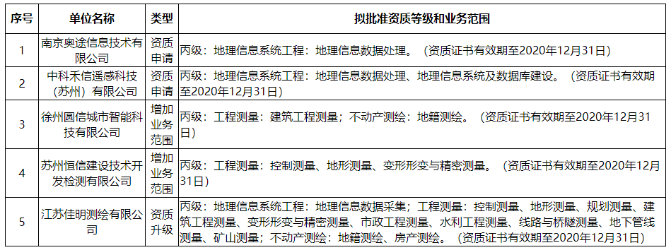 關(guān)于南京奧途信息技術(shù)有限公司等5家單位測繪資質(zhì)審查意見的公示