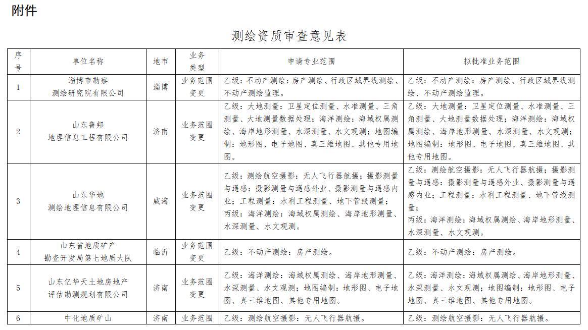 關于淄博市勘察測繪研究院有限公司等單位測繪資質審批意見的公示