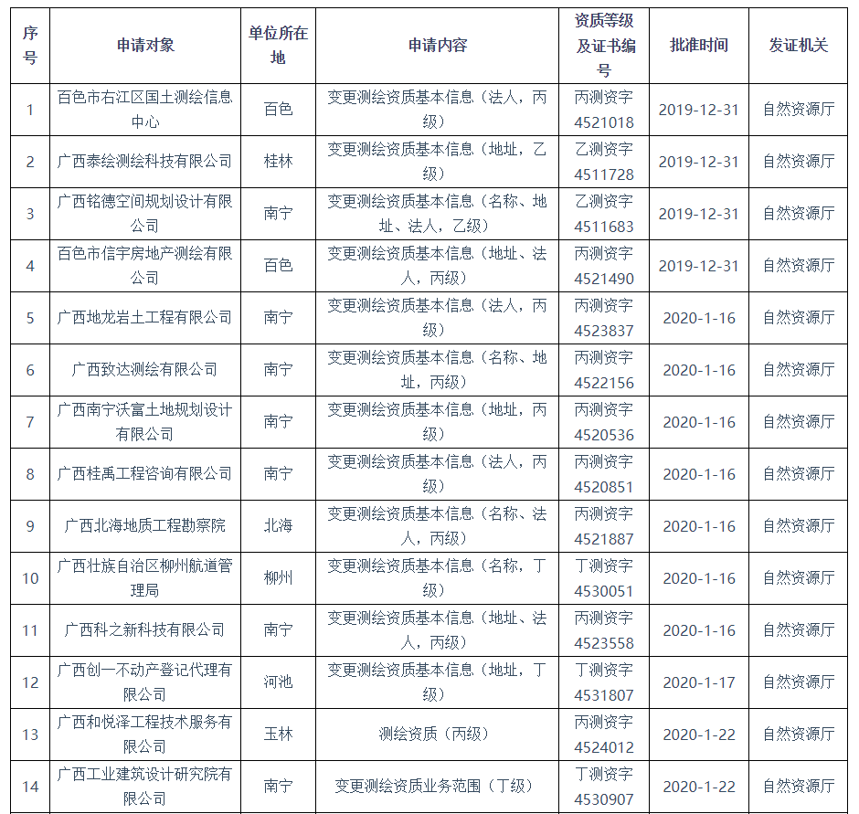 【測繪資質(zhì)審批】 廣西省2020年1-2月測繪資質(zhì)審批結(jié)果