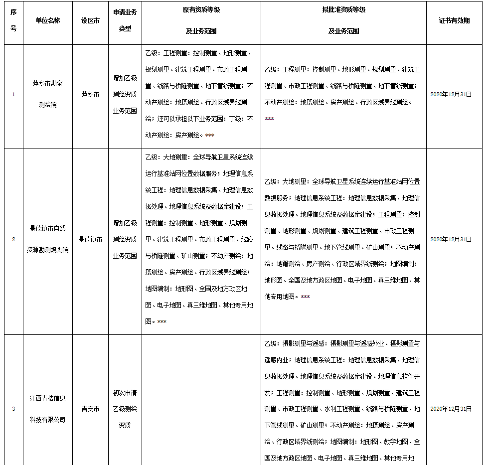 關(guān)于萍鄉(xiāng)市勘察測繪院等6家單位測繪資質(zhì)審查意見的公示