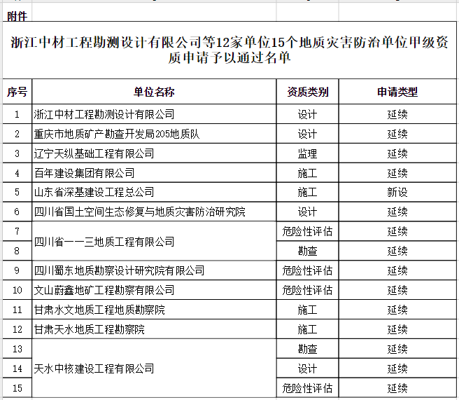 自然資源部關于浙江中材工程勘測設計有限公司等12家單位15個地質災害防治單位甲級資質申請審批公告